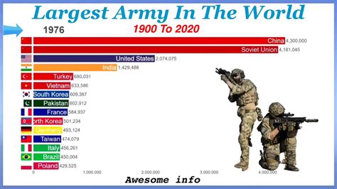 Largest Armies In The World 1900 2020 Youtube