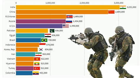 Largest Armies In The World 1989 2017 Youtube