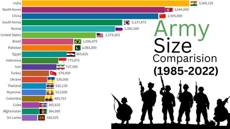 Largest Army In The World From 1850 To 2019 Data Comparison Youtube