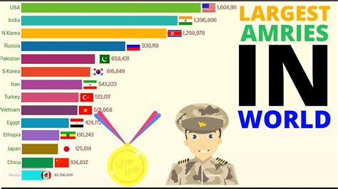 Largest Military In The World 1895 2020 The Stats Youtube