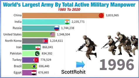 Largest Military In The World By Total Active Manpower 1985 To 2022