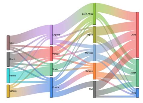 Let S Create The Sankey Chart Joshua Kim Data Analyst