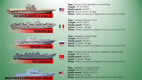 List Of Upcoming Amphibious Assault Ships Of The World 2021 Youtube