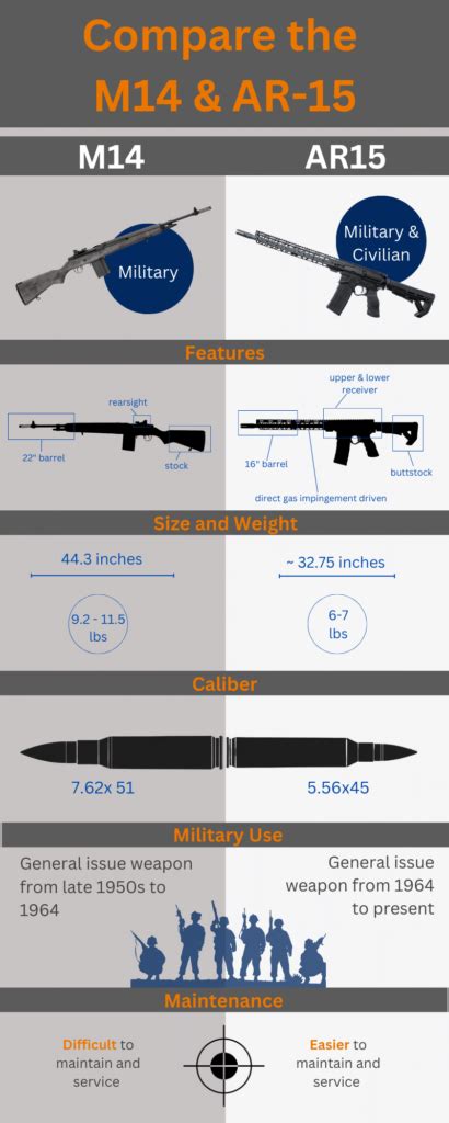 M 14 Vs Ar 15 Types Of Rifles