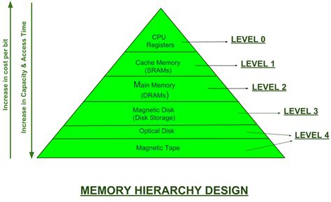 Memory Hierarchy An Organization Of Memory Types In Levels