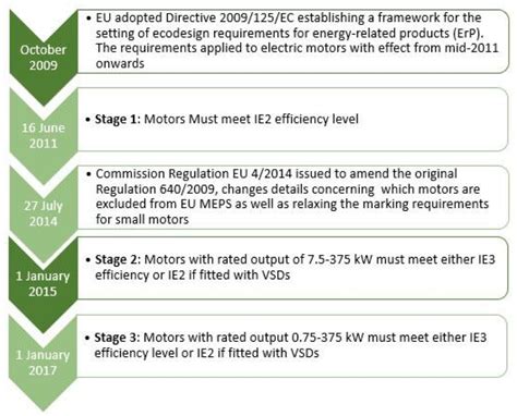 Meps What Are Current And Future Requirements For Electric Motors