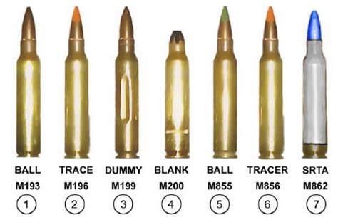 Military Ammunition Types