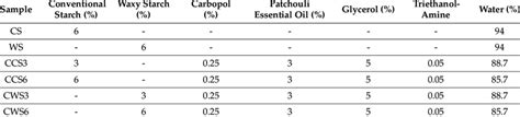 Mixture Design And Chemical Composition Of Hydrogel Samples Download