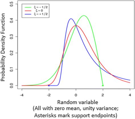 Modelling Data With The Generalized Extreme Value Distribution