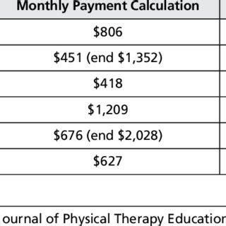 Monthly Student Loan Repayment Estimate Using The Federal Student Aid