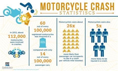 Motorcycle Infographic Accident Statistics