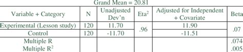 Multiple Classification Analysis Mca Of Students Achievement In