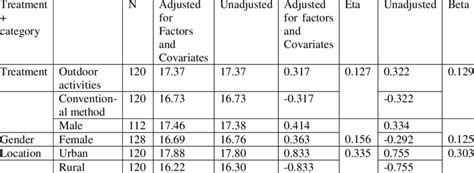 Multiple Classification Analysis Mca On Post Test Environmental