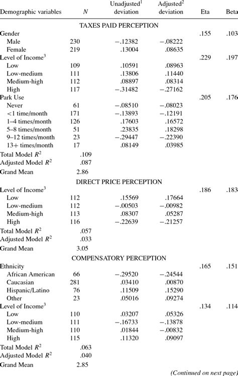 Multiple Classification Analysis Summaries Of The Significant Effects