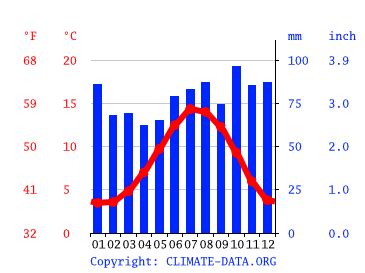 Musselburgh Climate Average Temperature By Month Musselburgh Water