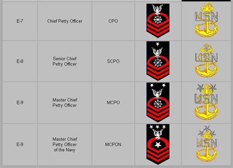 Navy Officer Ranks Google Search Navy Officer Ranks Chief Petty