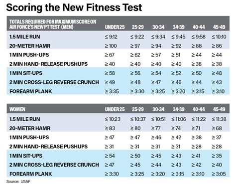 New Air Force Pt Test Standards Scoring Chart 2024 Amp 2025 Usaf Scores