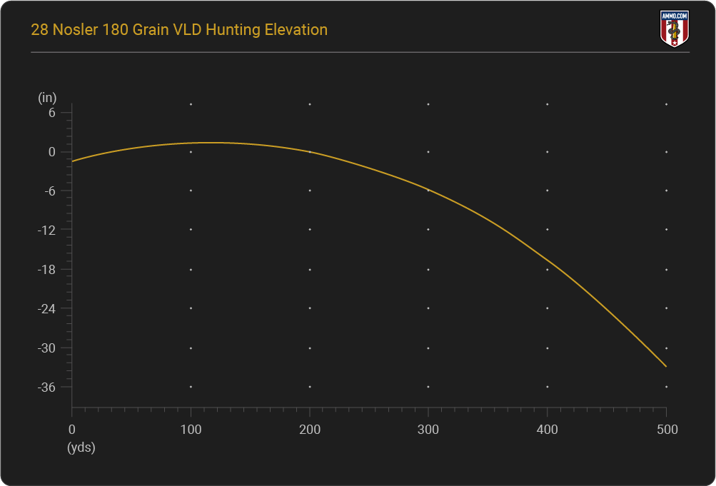 Nosler Ammunition Ballistics Chart