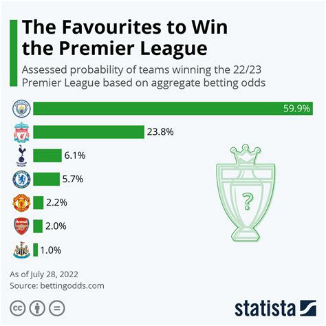 Odds To Win Premier League 2024 Idette Karole