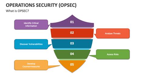 Operations Security Opsec Powerpoint Presentation Slides Ppt Template