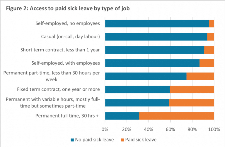 Paid Sick Leave Finally On The Agenda Here S Why It Matters Policy Note