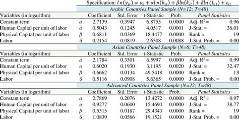 Panel Generalized Method Of Moments Gmm Estimation Results 20