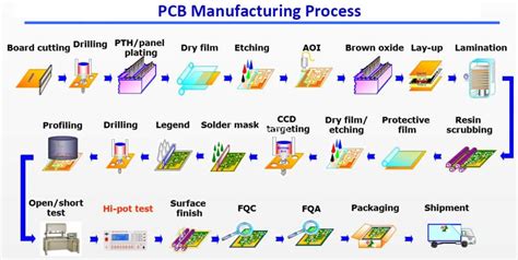 Pcb Manufacturing Process A Complete Guide For Beginners