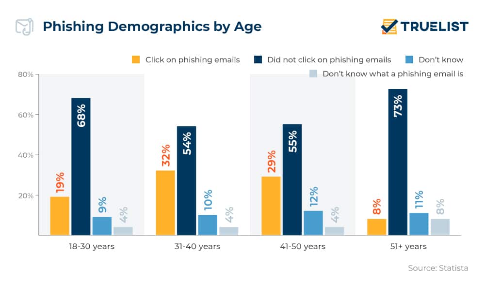 Phishing Attacks Statistics Facts 2025 Techopedia