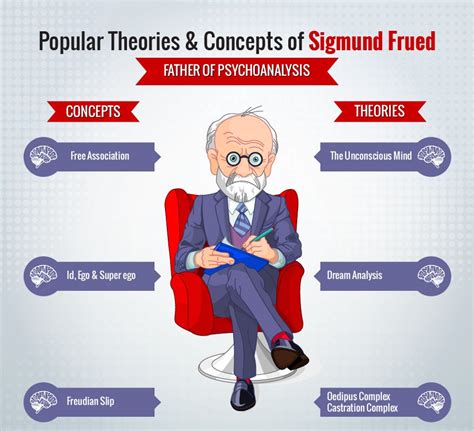 Popular Theories Concepts Of Sigmund Freud Freud Theory Freud