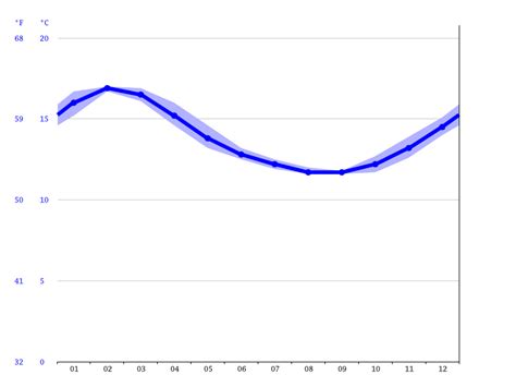 Port Arthur Climate Average Temperature By Month Port Arthur Water