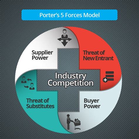 Porter S Five Forces Business Tools Business Strategy Competitive