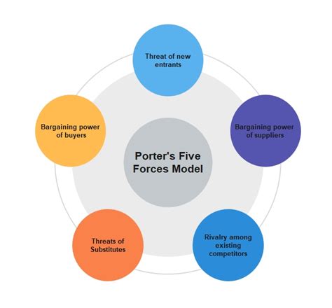 Porter S Five Forces Definition Explained Example Model