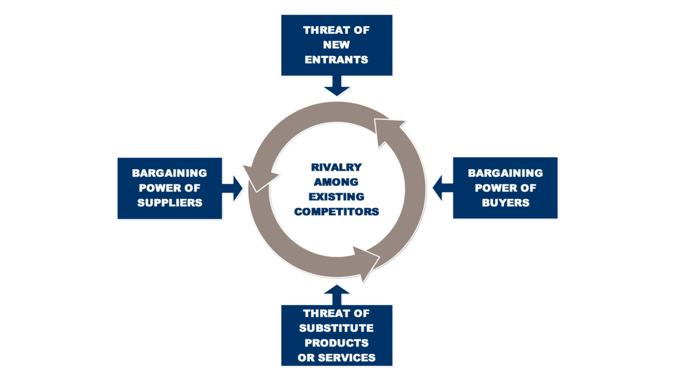 Porter S Five Forces Explained With Examples By B2u