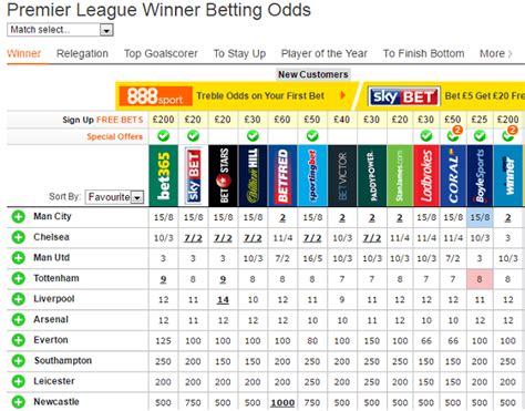 Premier League Odds Outright Winner