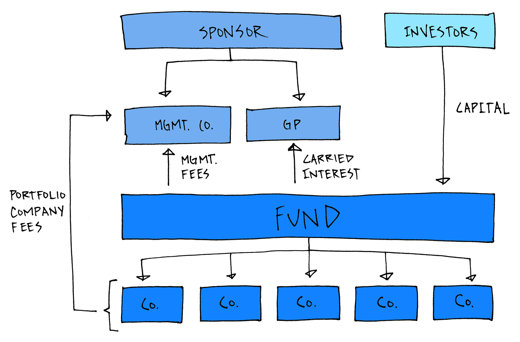 Private Equity Fund Structure Partners Fees Pay How It Works