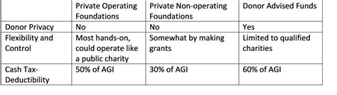 Private Foundations What To Know Retirement Daily On Thestreet Finance And Retirement