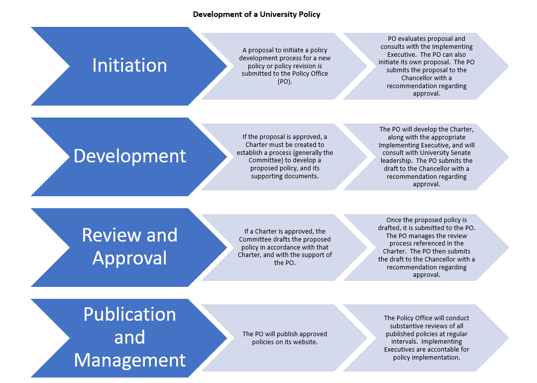 Process For New And Revised Policies Office Of Policy Development And