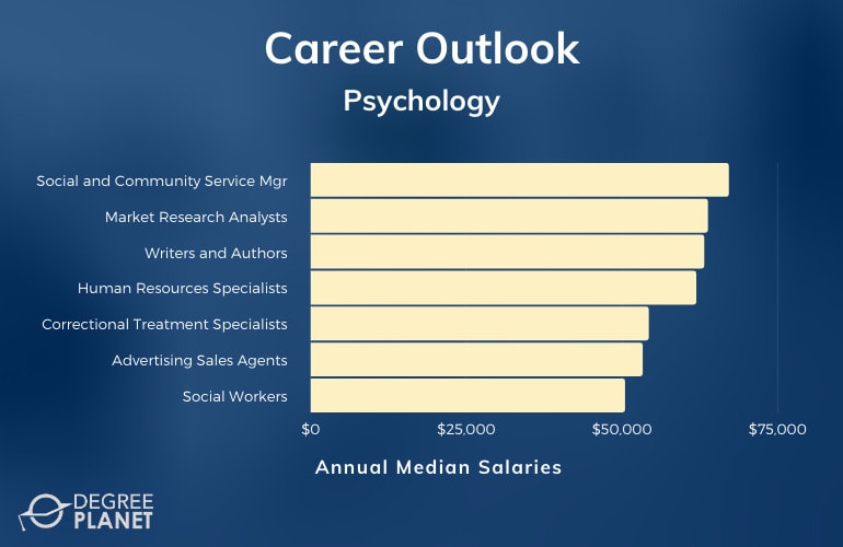 Psychology Careers What Jobs Can You Do With Which Degree