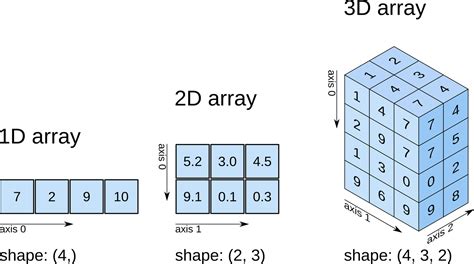 Python How To Turn A 3D Numpy Array Into A Pandas Dataframe Of Numpy