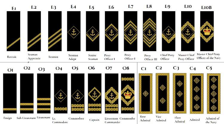 Rank And Rate Structure Of Usmc And Usn