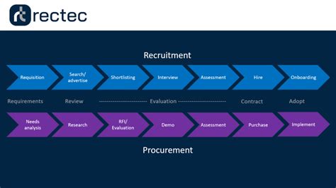 Recruiting The Perfect Tech Stack Rectec