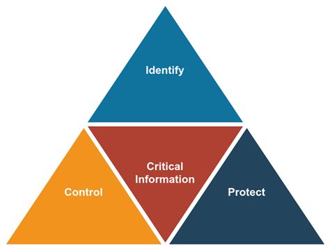 Red Team Opsec Info Sec Docs