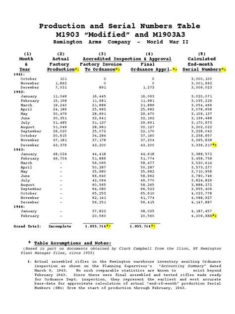 Remington Production And Serial Numbers Table M1903 Amp 39 Modified Amp 39 And M1903a3 Wwii Rifles Business