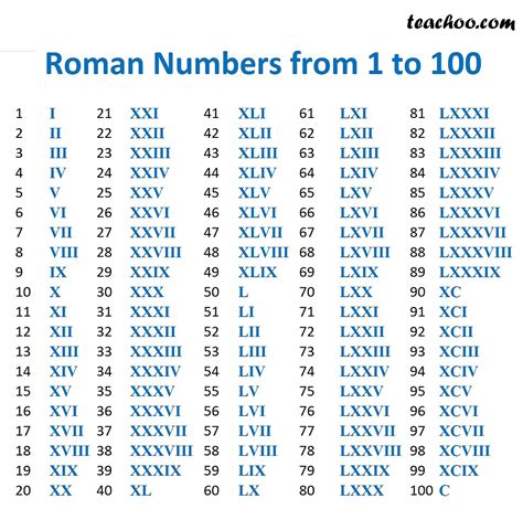 Roman Numerals Full Guide Rules For Forming Examples Full List