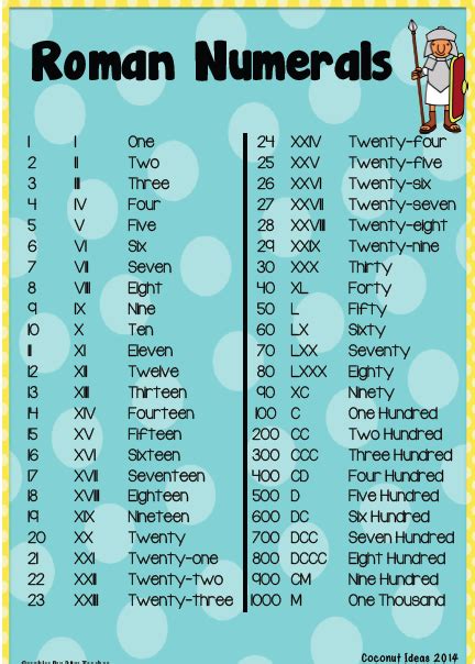 Roman Numerals Poster Teaching Resources