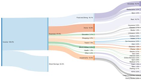 Sankey Chart