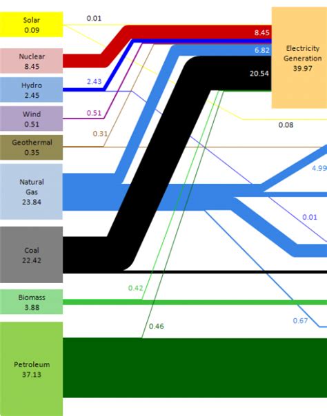 Sankey Diagram In Excel Excelling In Excel Sankey Diagrams