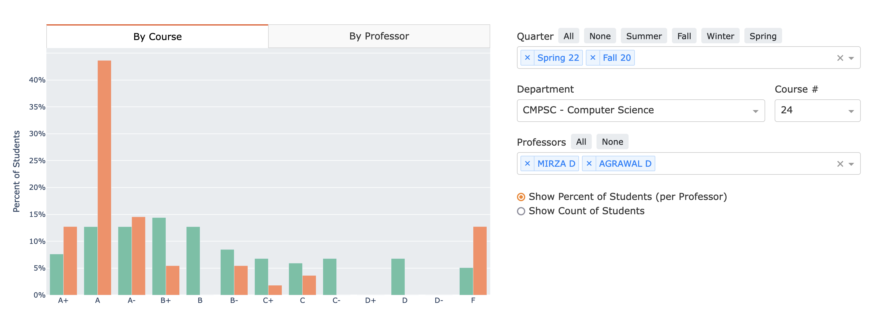 Save My Grade A New Website To See Past Grade Distributions And