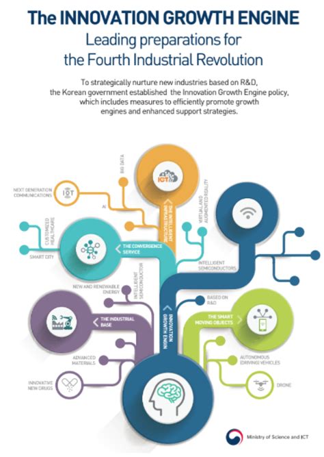 Secure Innovation The Growth Engine Of Tomorrow S Business