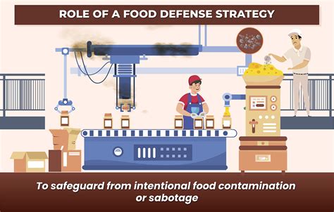 Setting Up A Food Defense Plan Focusing On Key Food Defense Regulatory Requirements Smart